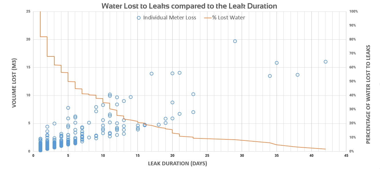 leak duration