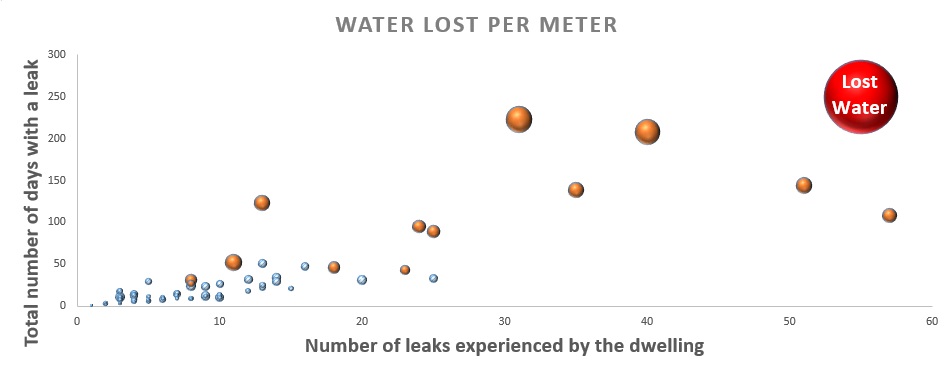 meter leaks