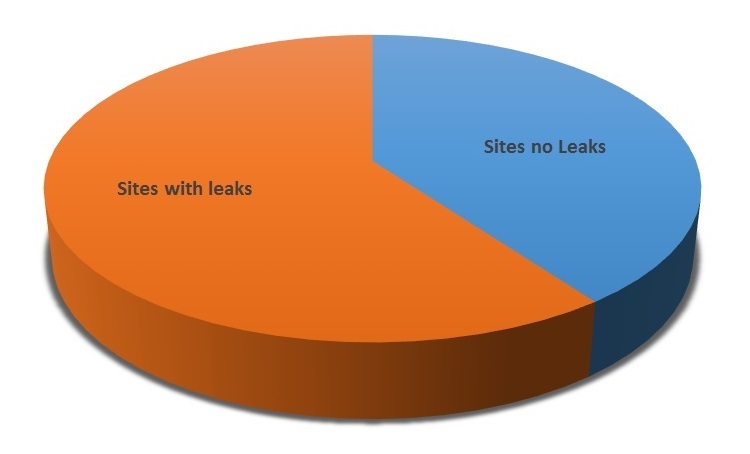 meters with leaks