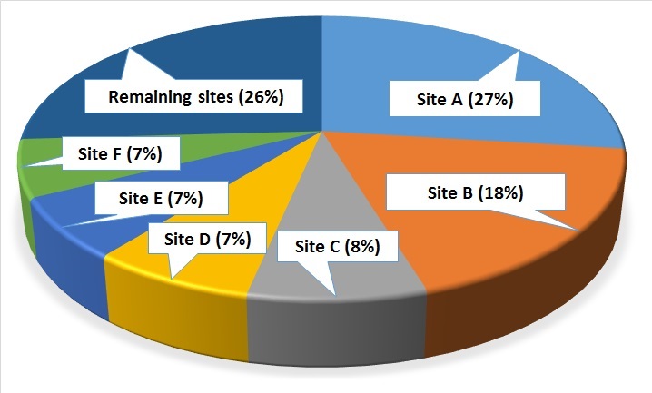 sites with leaks